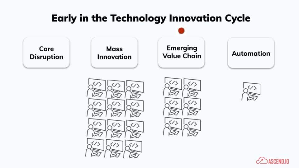 The innovation cycle stages