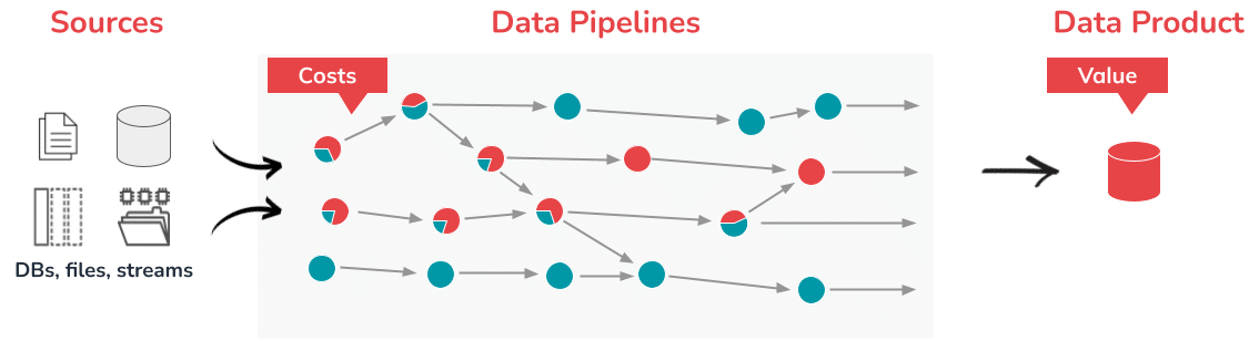 Data Costs - Pipeline DAG Slices
