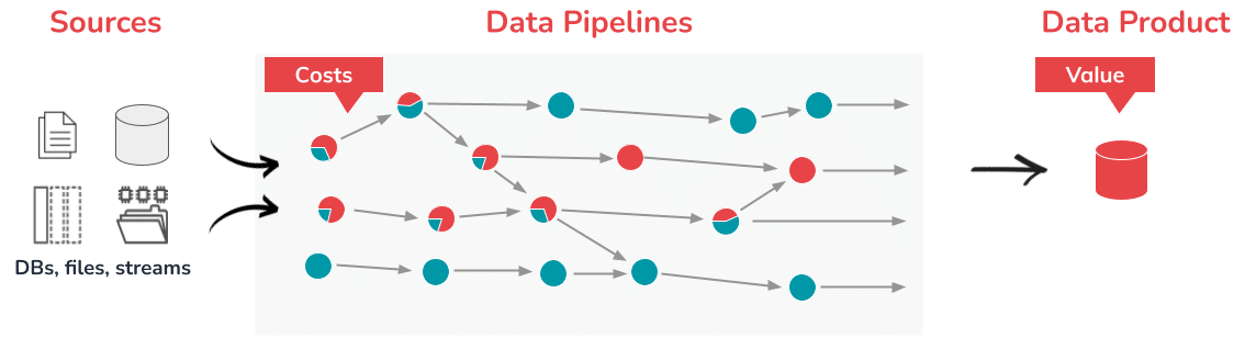 Data Costs - Pipeline DAG Slices