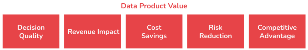 Data Costs - Data Product Value