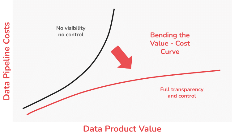 Data Costs Value-Cost Curve Down