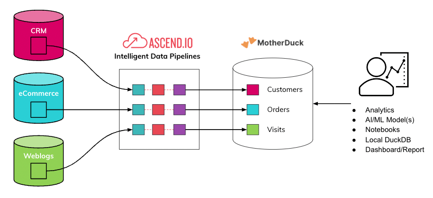 Diagram to show how to deliver data to MotherDuck with Ascend