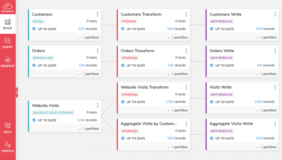 Example of data pipeline in Ascend to deliver data to MotherDuck.