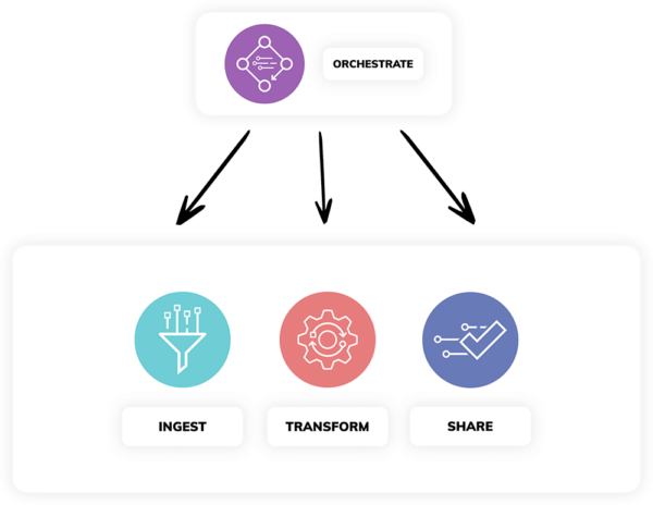 Data orchestration over ingest, transform and share icons.