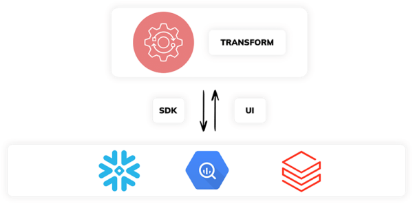 Data transformation icon pushing to Snowflake, BigQuery, or Databricks in SDK or UI.