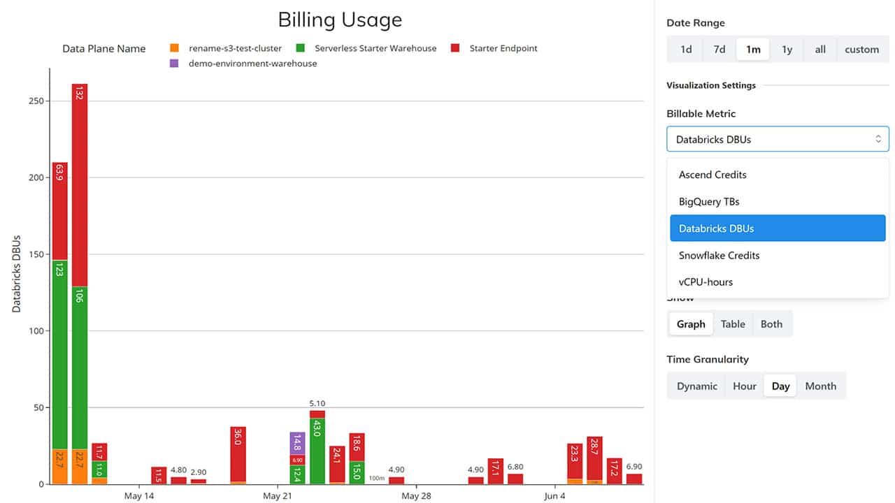 Sample anticipated Databricks billing breakdown to identify sources of costs in each cluster.