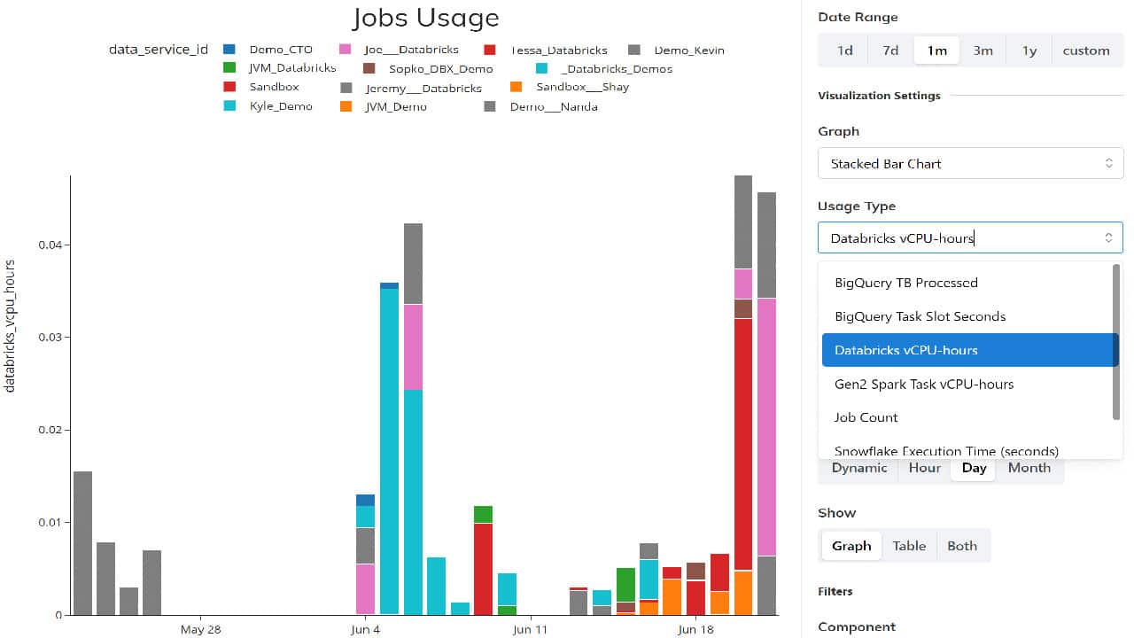 Sample Databricks vCPU-hours breakdown by Ascend Data Service to identify costs per instance.