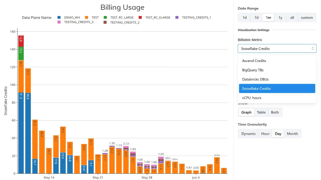 Sample anticipated Snowflake billing breakdown to identify sources of costs in each warehouse.