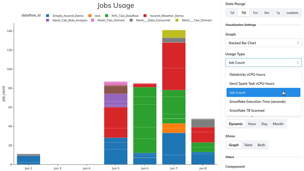 Sample job count breakdown to compare compute job counts across all data pipelines.