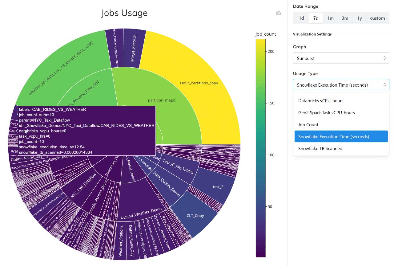 Sample starburst graph, showing how resource consumption breaks down across every data pipeline.