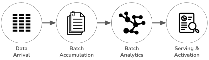 Diagram representing batch processing architecture.