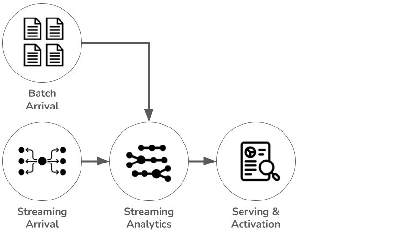 Diagram representing kappa processing architecture.