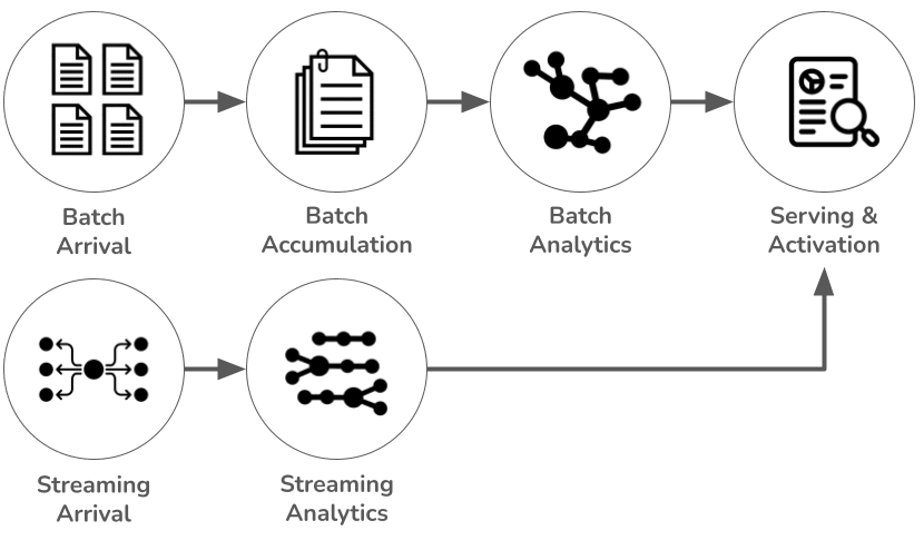 Diagram representing lambda processing architecture.