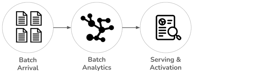 Diagram representing micro-batch processing architecture.