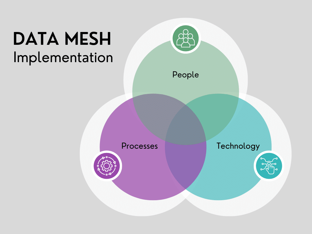 Data mesh implementation diagram