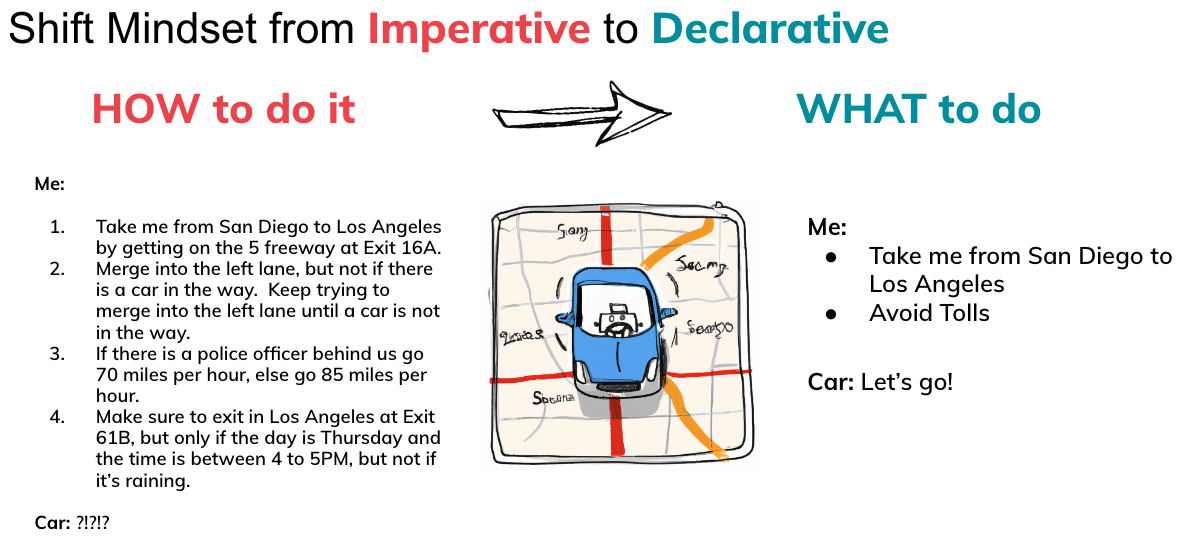 Example of Shift Mindset from Imperative to Declarative