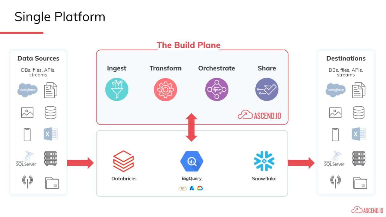 Fivetran alternative: Ascend product overview