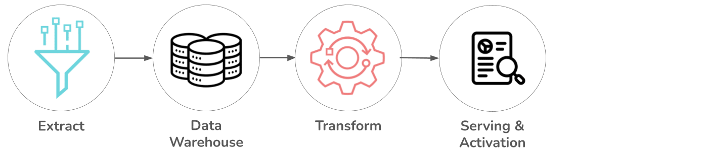 ETL ELT evolution to EtLT: Consolidation phase