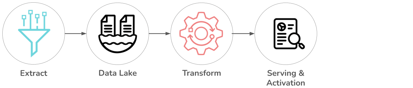 ELT diagram for Data Lake pattern.