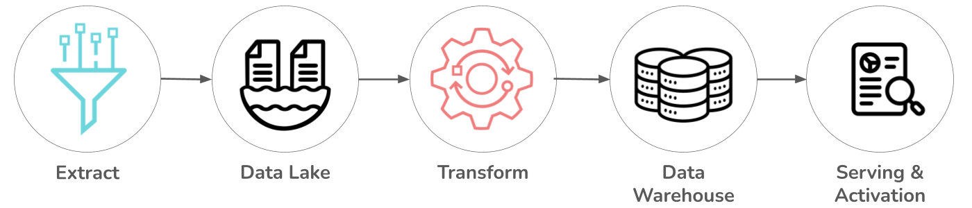 Evolution from ETL and ELT to EtLT: Sequenced