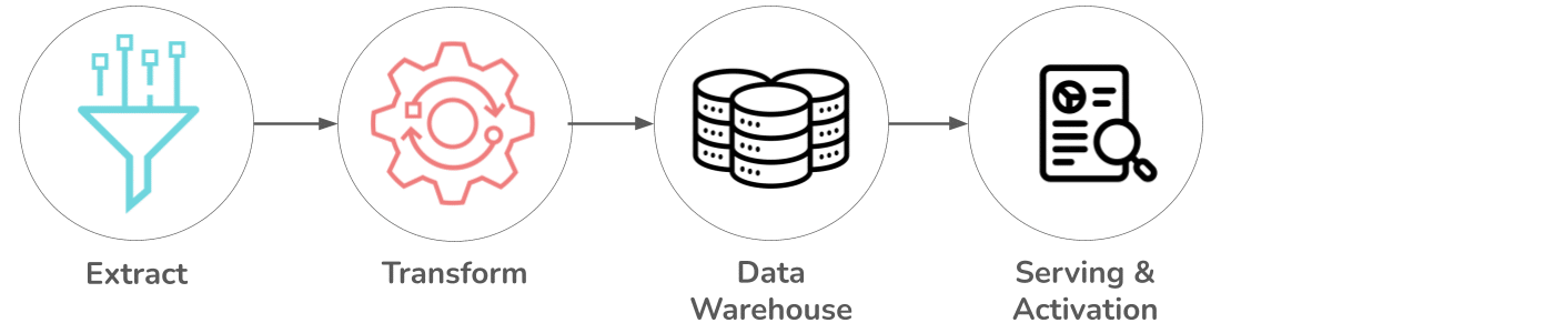 ETL diagram for Warehouse pattern.