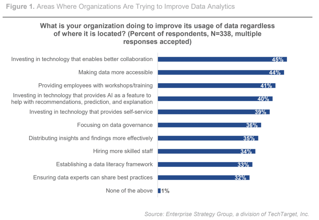 Survey question about what organizations are doing to improve usage of data.