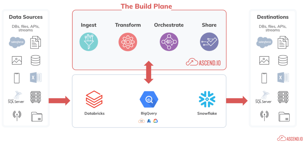 Visual representation of the The streamlined simplicity of an end-to-end data pipeline on a single platform.