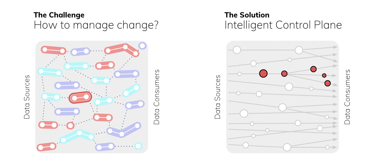 Visual representation of change propagation by Ascend.io