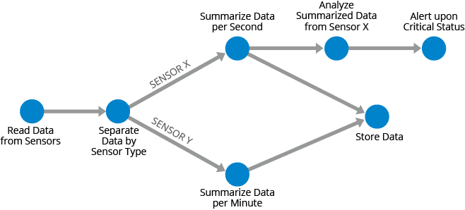 A stream of sensor data represented as a directed acyclic graph.