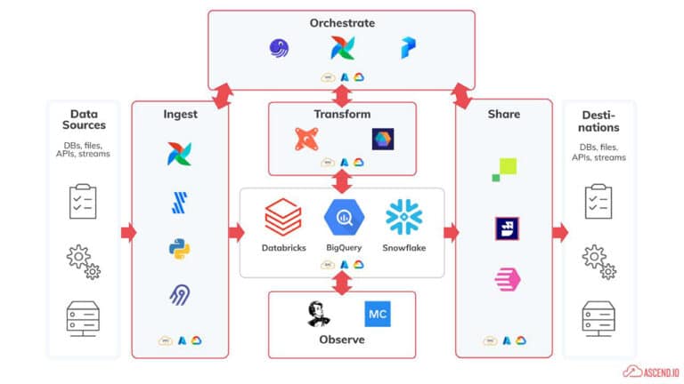 Visual representation of the modern data stack.