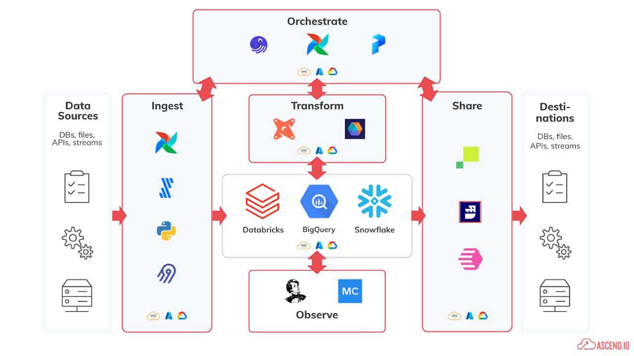 Visual representation of the modern data stack.