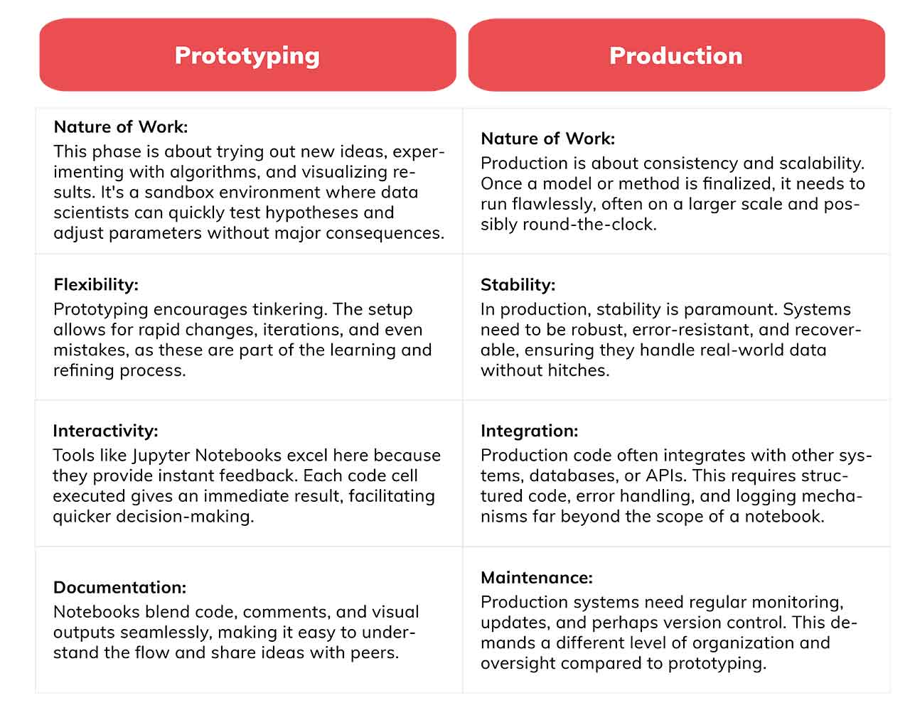 Differences between prototyping environments and production environments.