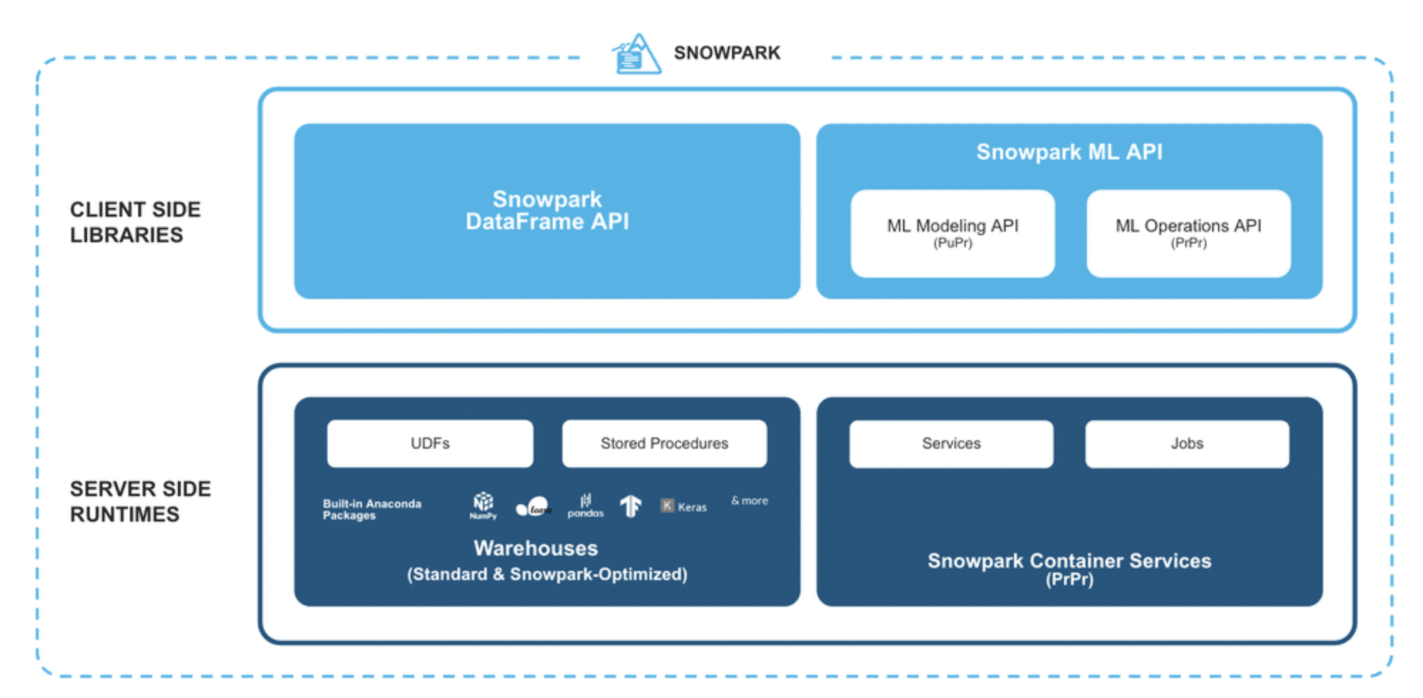 Snowflake Snowpark Architecture Diagram