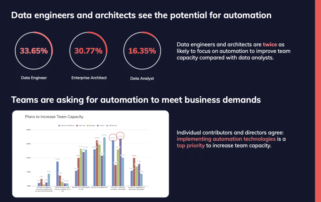 data engineers and architects see the potential in data automation