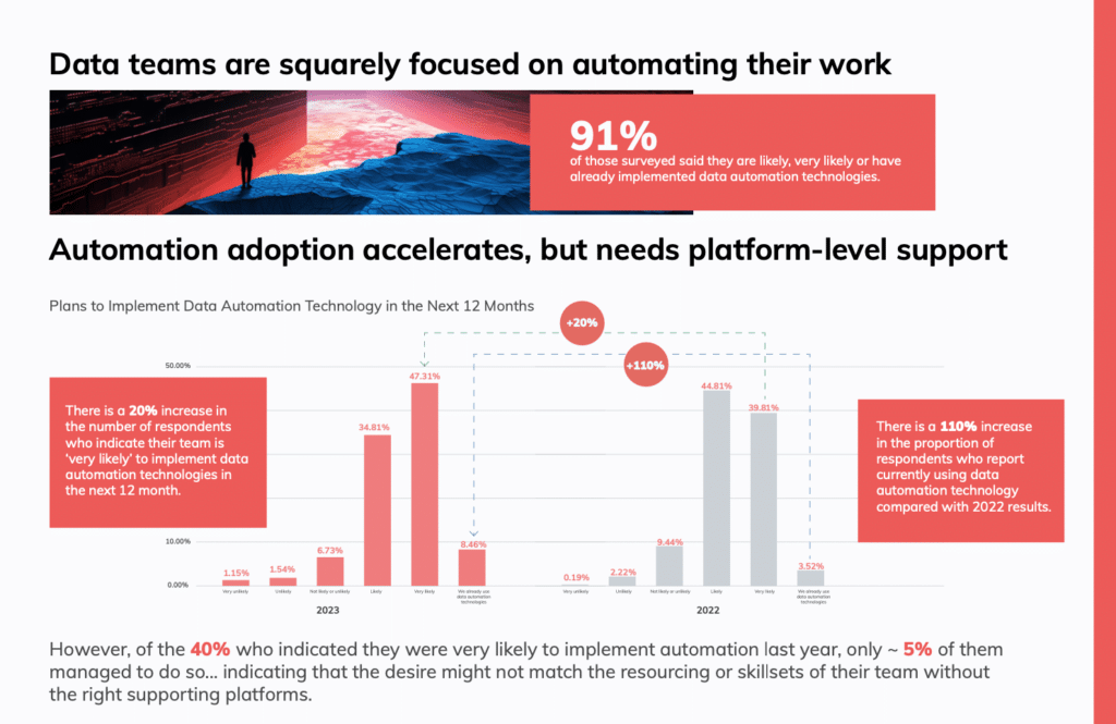 Data teams are focused on automating data.