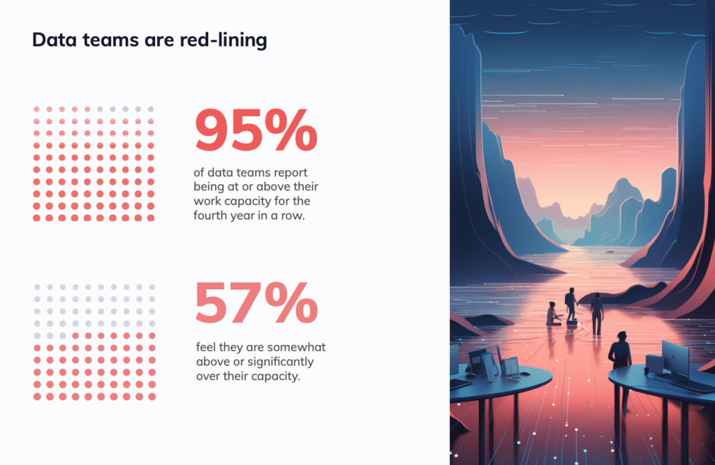 the current state of data engineering: data teams are red-lining