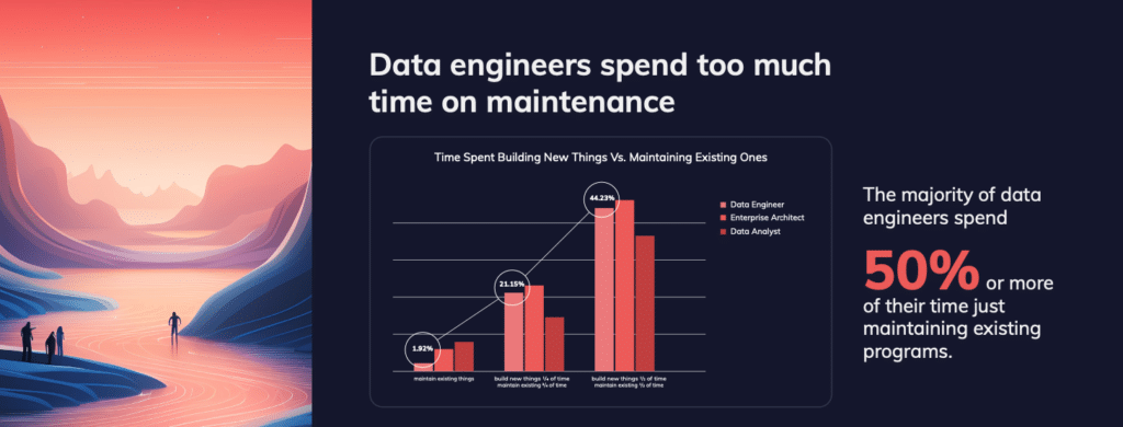 50% of data engineering spend too much time on maintenance