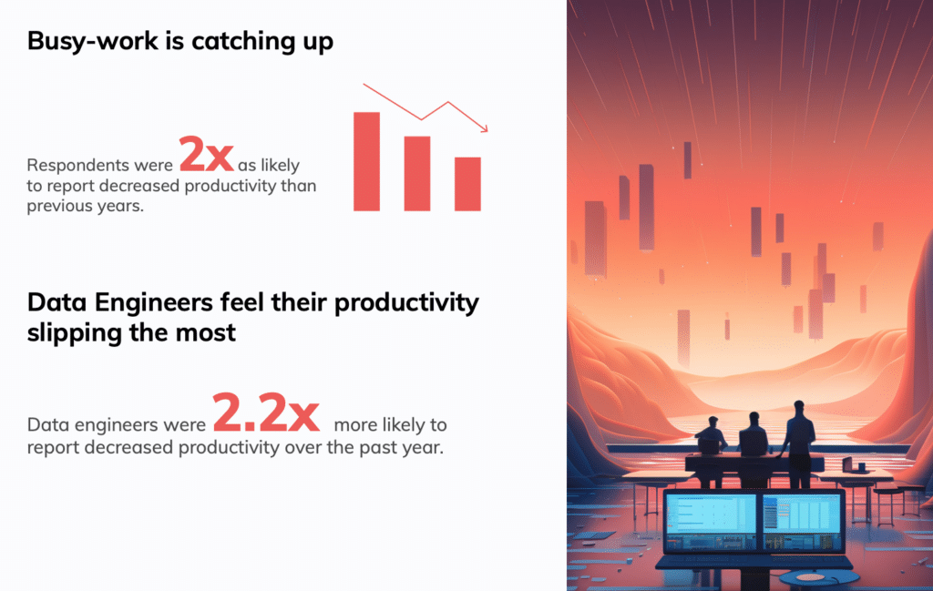 data teams' productivity is stagnant or decreasing.