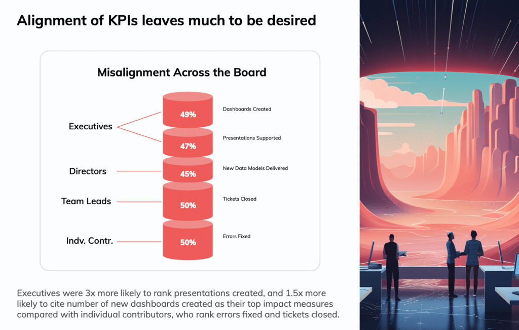 Misalignment between data professionals on the ground and their executive counterparts.