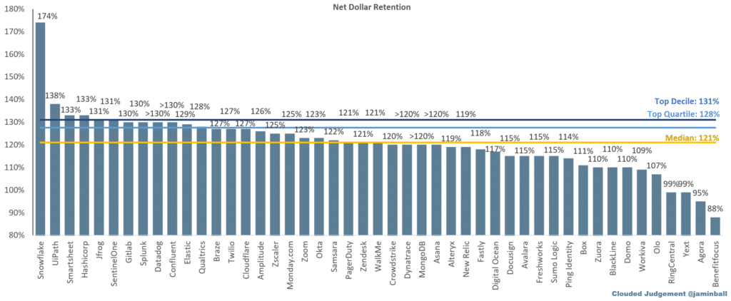 Snowflake’s net revenue retention