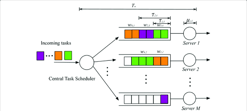 Model of a general data center task scheduler