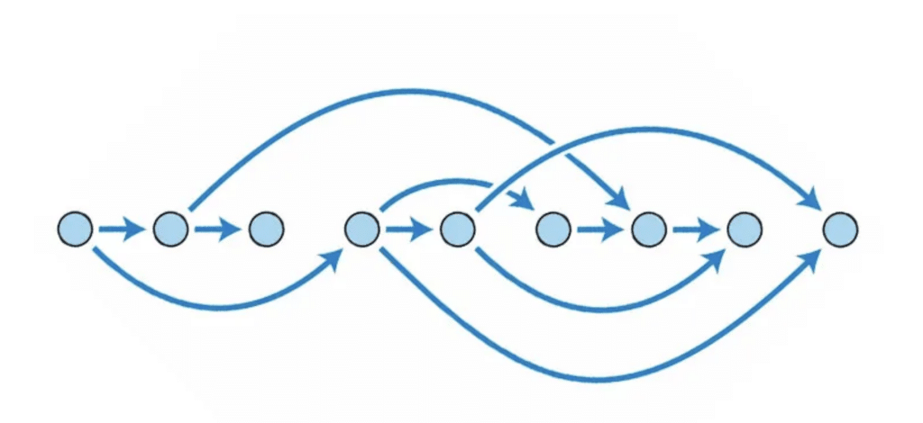 A general DAG schema used in data pipeline orchestration