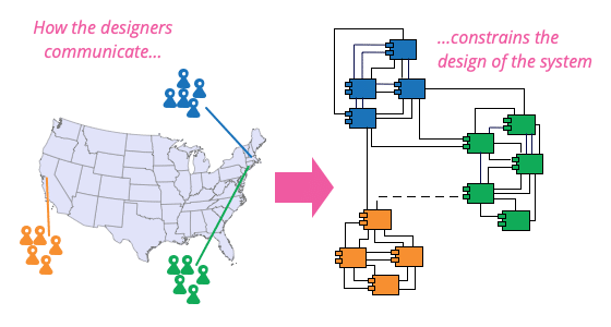 Conway's Law visual representation