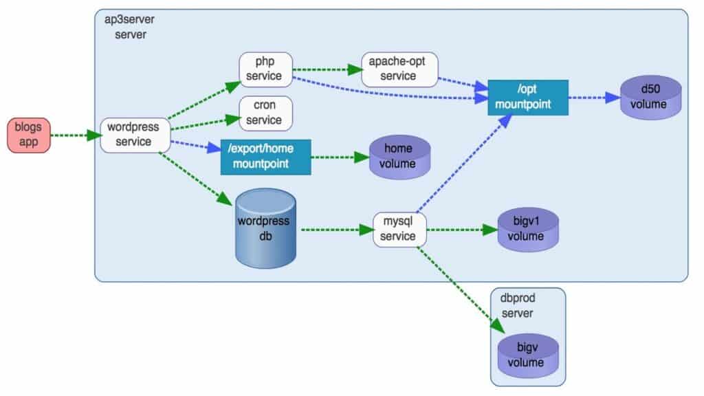 Example of a general dependency management map