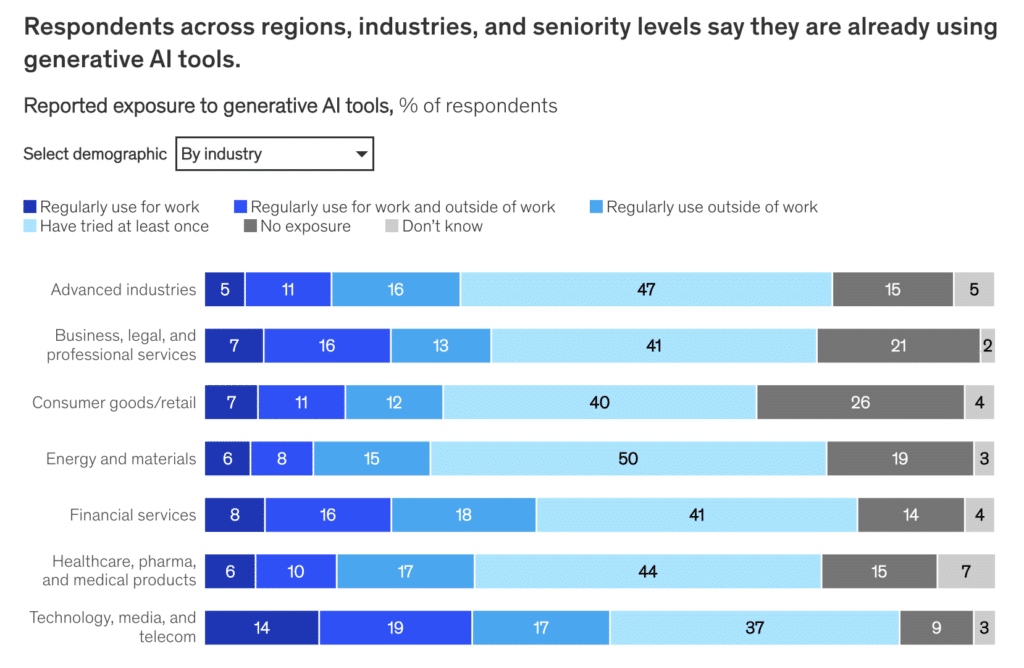 McKinsey Global Survey on AI in 2023: answers on AI implementation