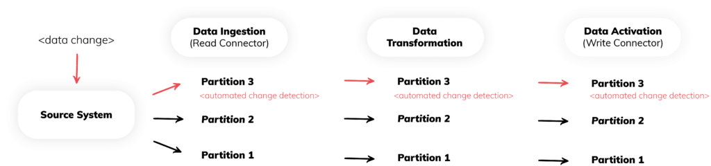 data partitioning visual representation