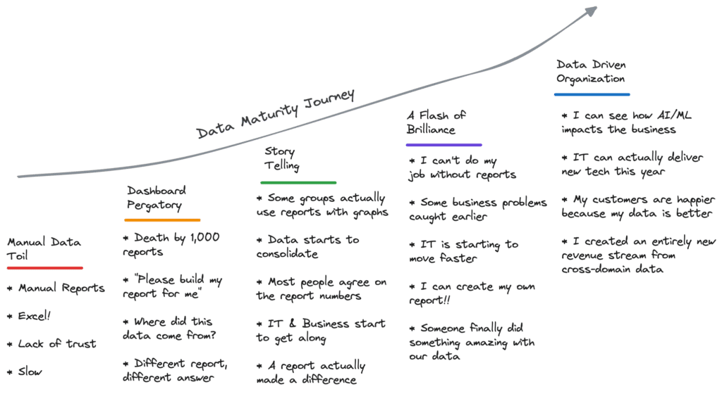 Data maturity journey