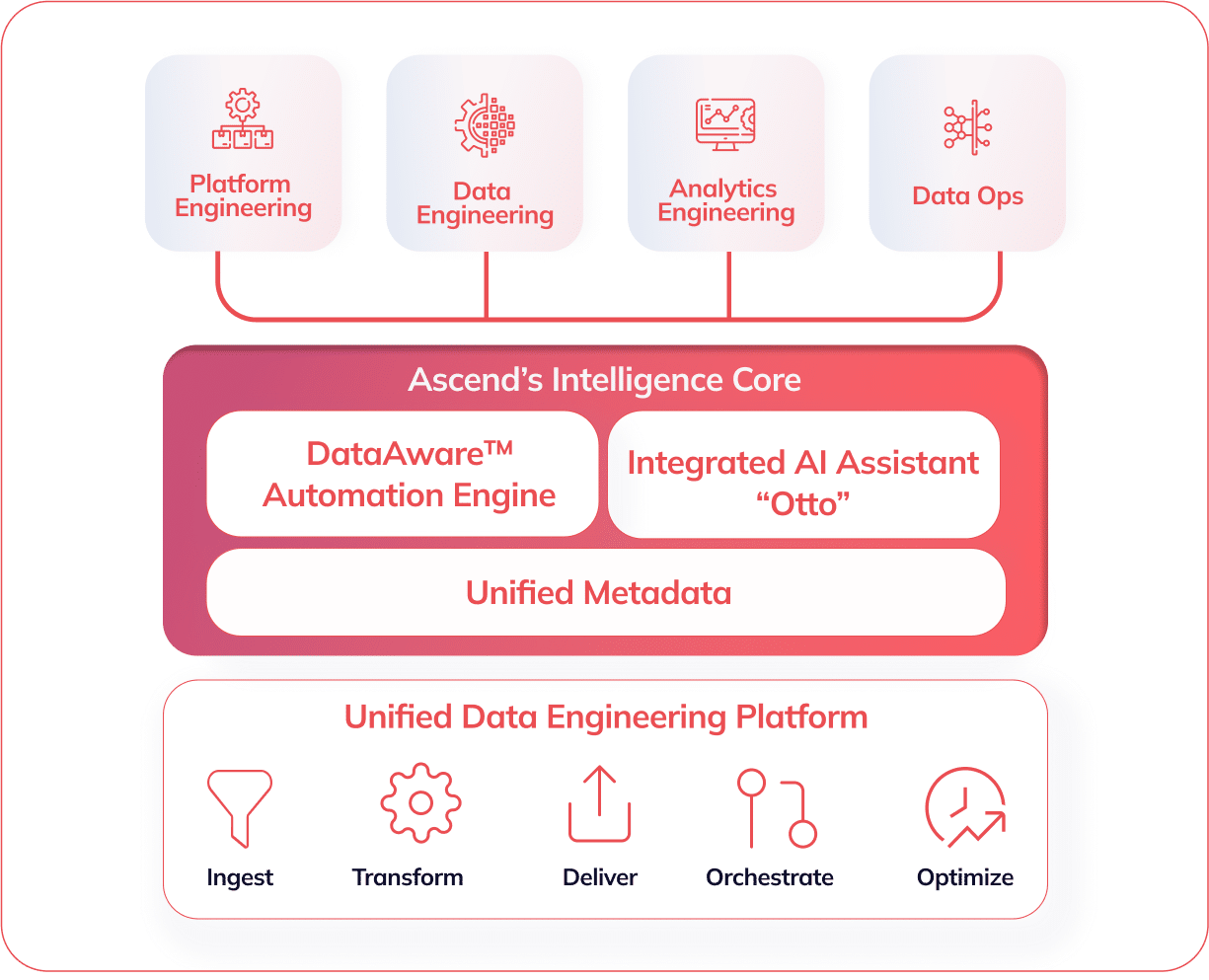 Ascend's Data Automation Platform Architecture: At the top there are 4 distinct roles represented in data teams: platform engineers, data engineers, analytics, engineers, and data ops specialists. Ascend is a unified Data Engineering Platform for teams to ingest, transform, deliver, orchestrate, and optimize their data pipelines. As an end-to-end data platform, Ascend's unique Intelligence Core includes unified metadata collection which empowers the DataAware Automation Engine and context-aware AI Co-Pilot, Otto.