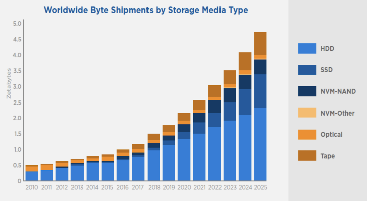 worldwide byte shipments graph